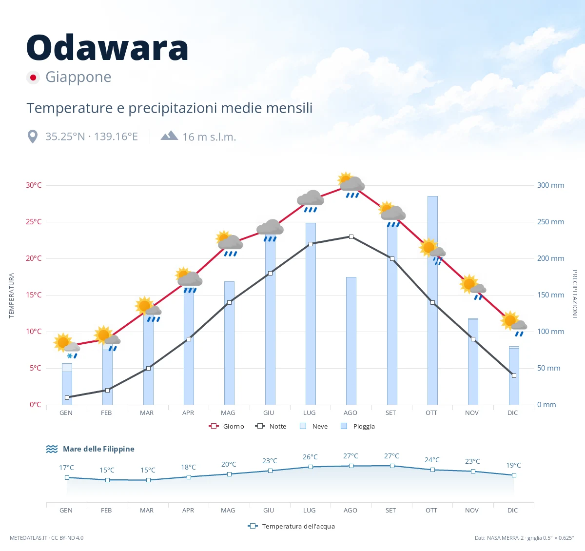 Odawara - temperature e precipitazioni medie mensili