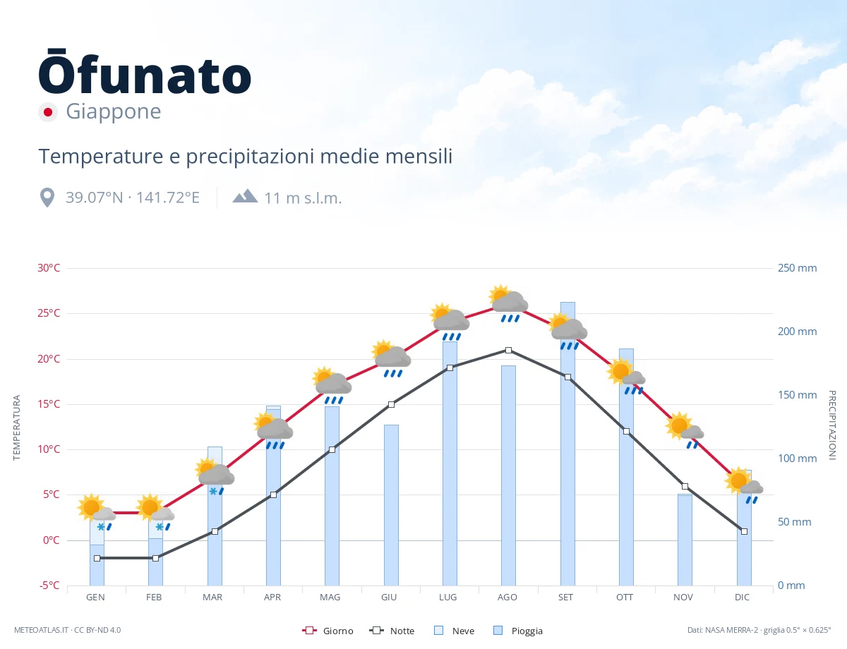 Ōfunato - temperature e precipitazioni medie mensili