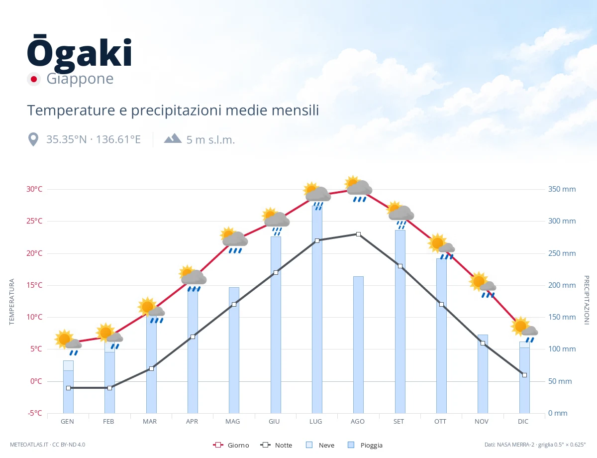 Ōgaki - temperature e precipitazioni medie mensili