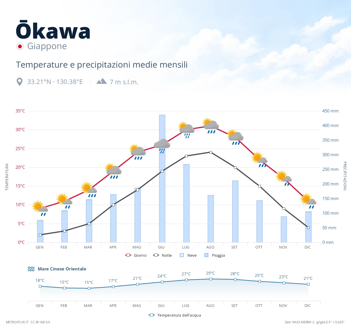 Ōkawa - temperature e precipitazioni medie mensili