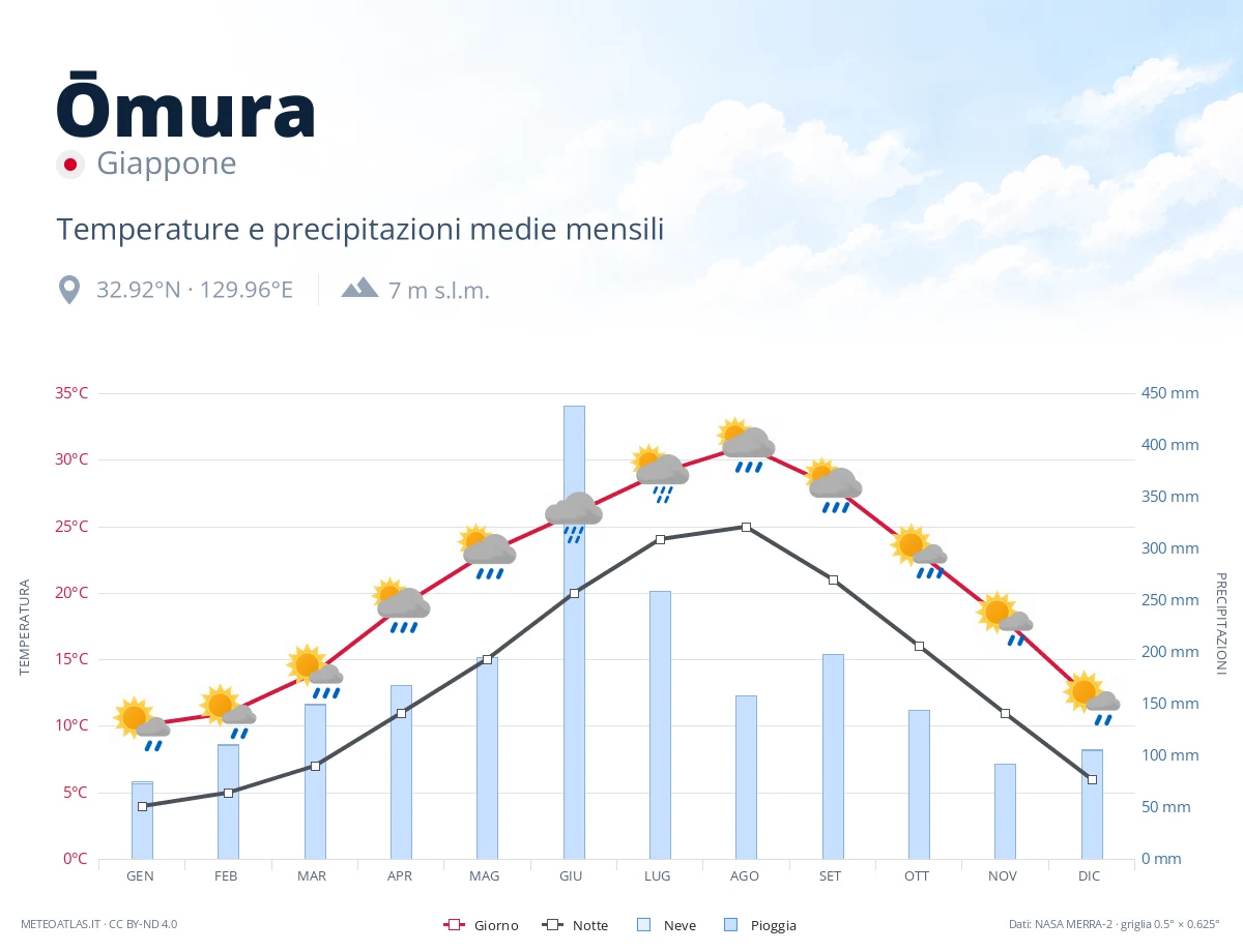 Ōmura - temperature e precipitazioni medie mensili