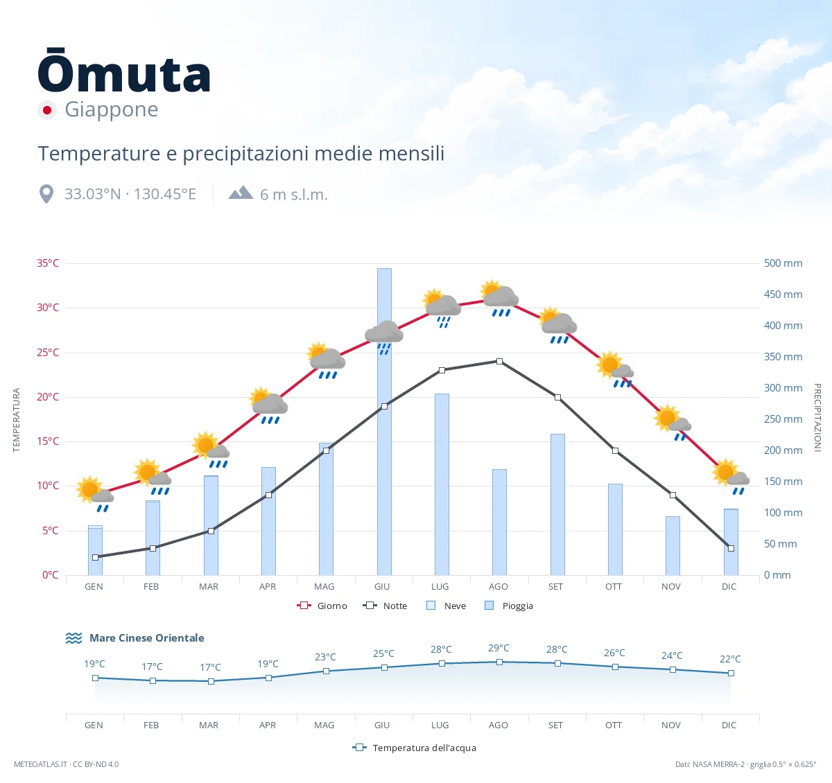 Ōmuta - temperature e precipitazioni medie mensili