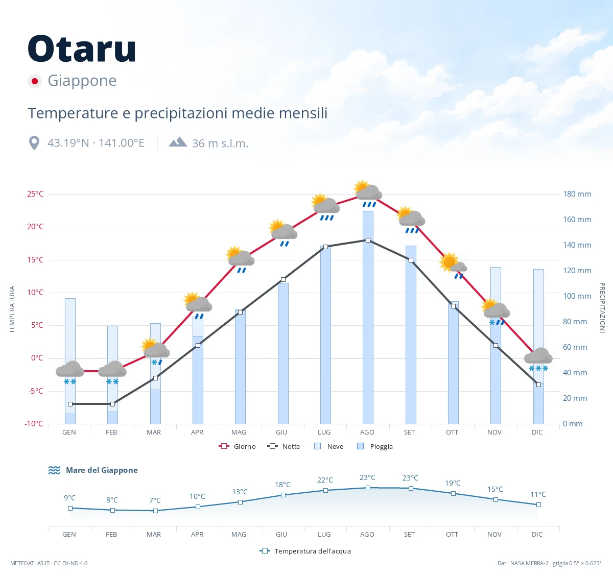 Otaru - temperature e precipitazioni medie mensili