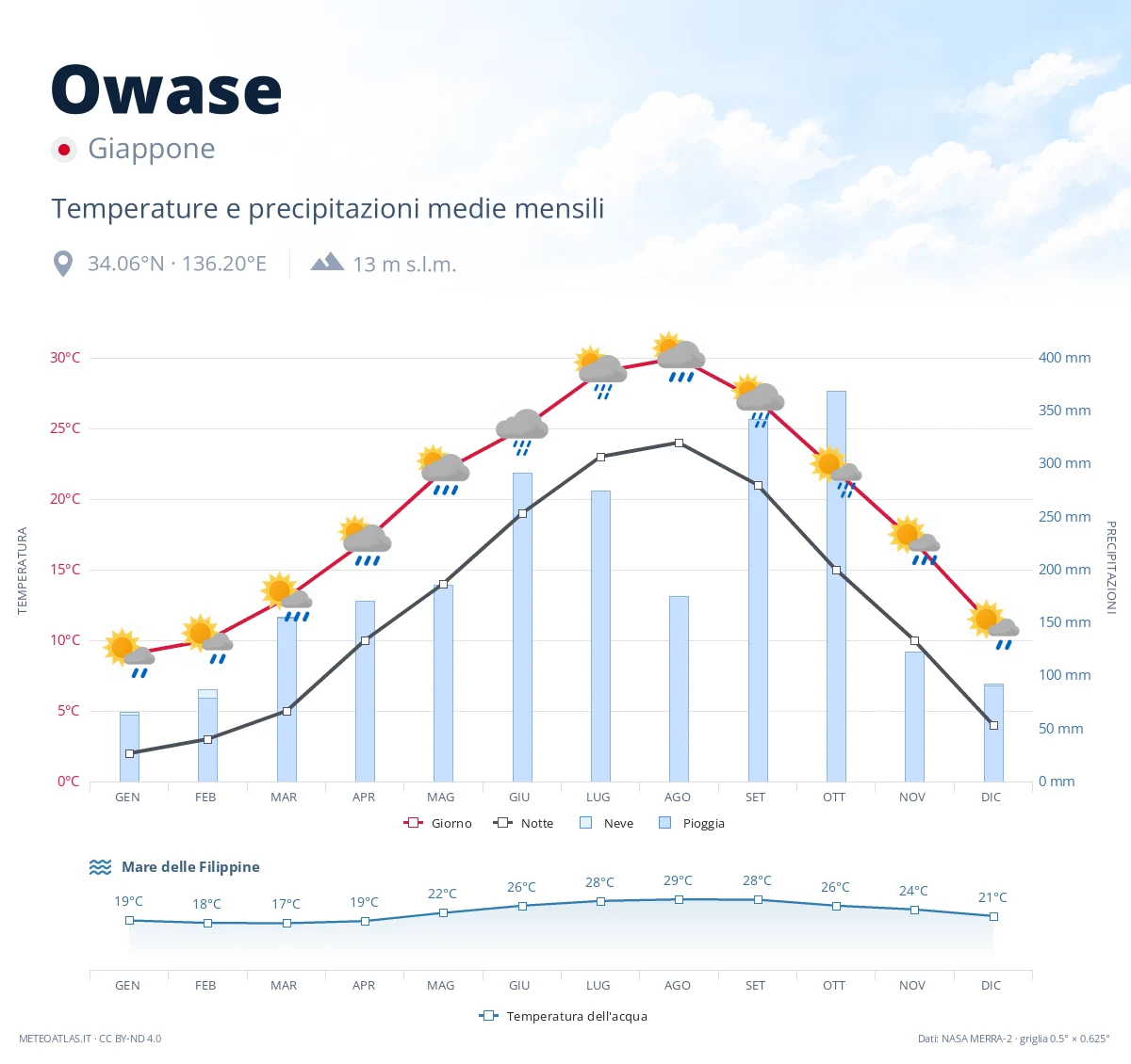 Owase - temperature e precipitazioni medie mensili