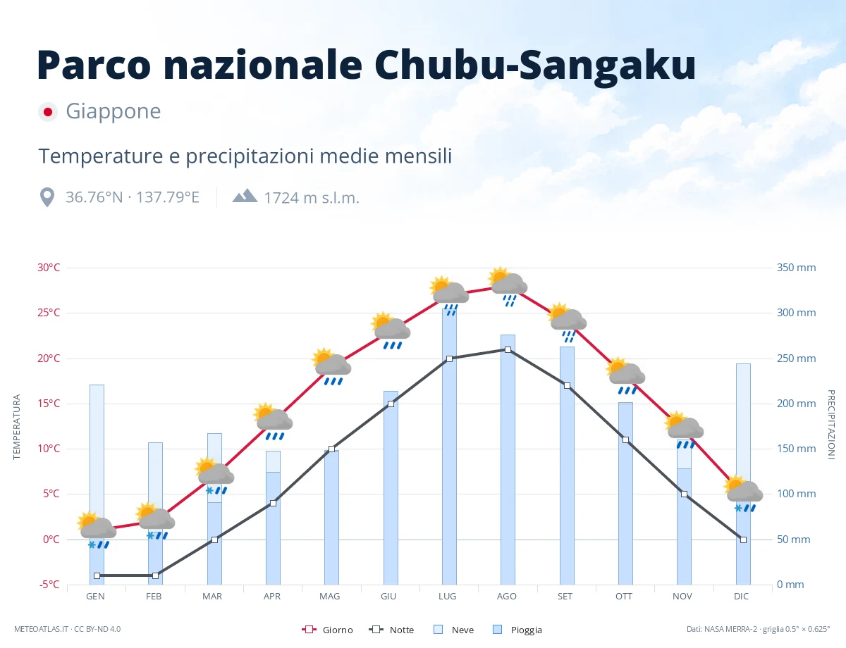 Parco nazionale Chubu-Sangaku - temperature e precipitazioni medie mensili