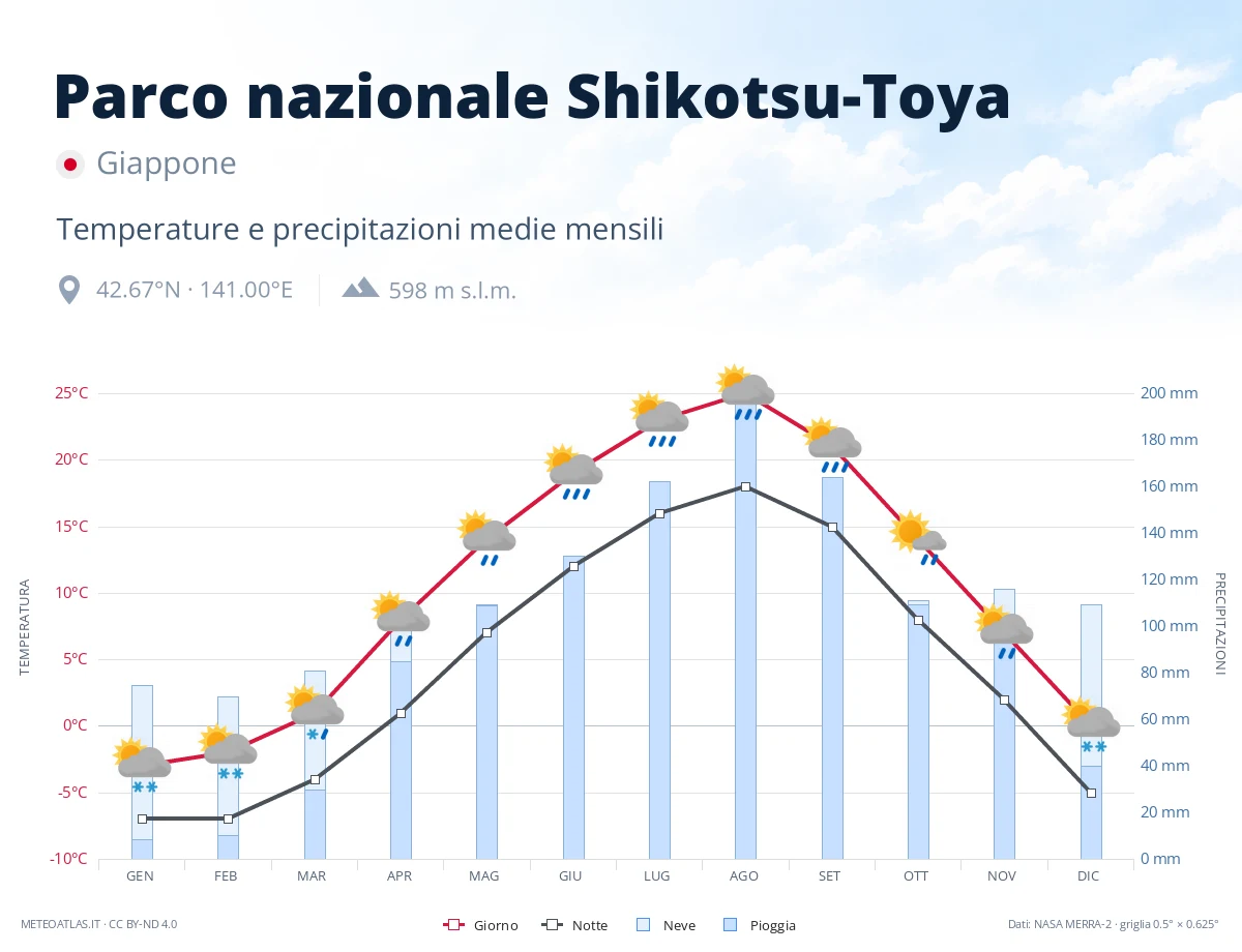 Parco nazionale Shikotsu-Toya - temperature e precipitazioni medie mensili