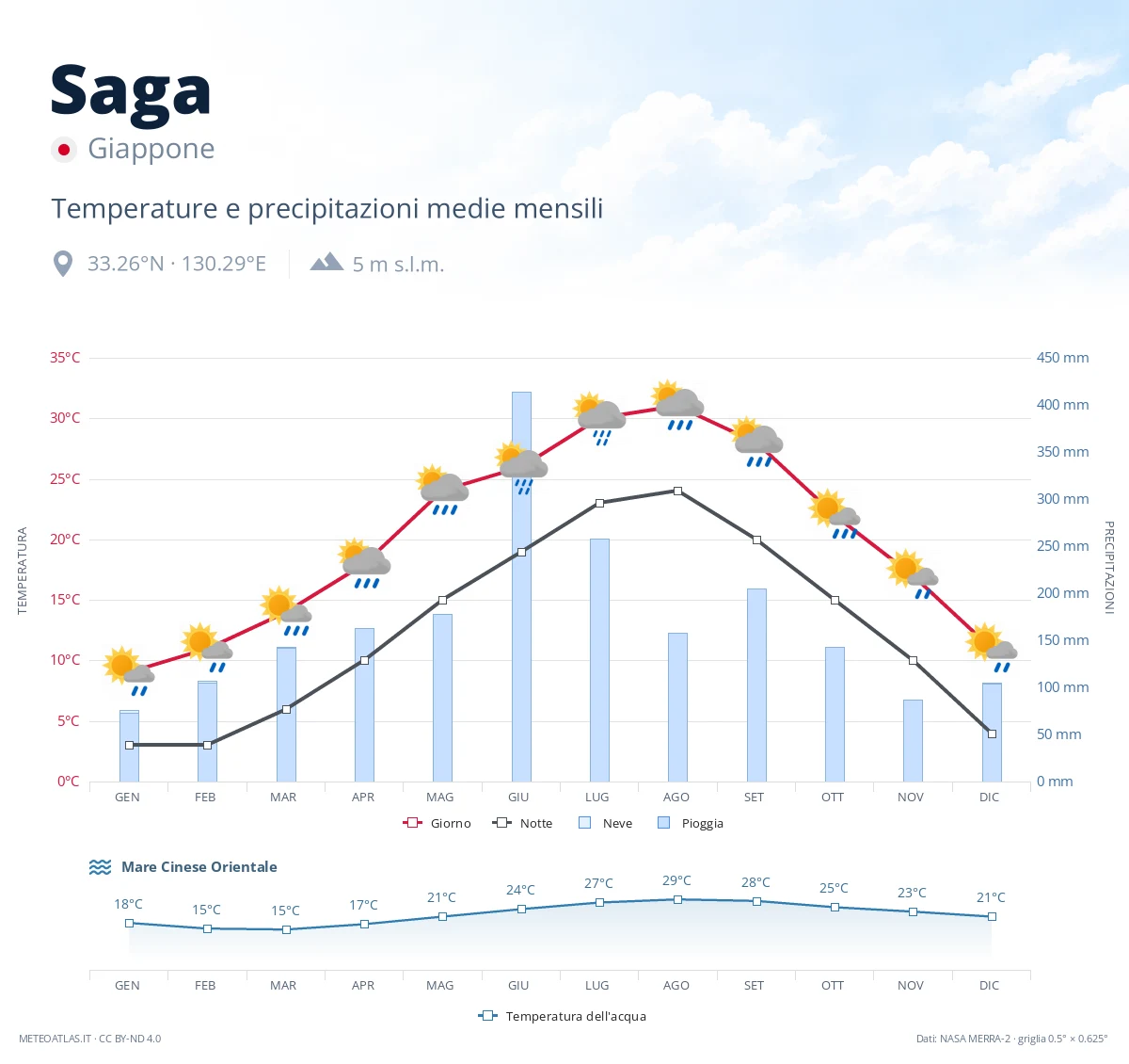 Saga - temperature e precipitazioni medie mensili