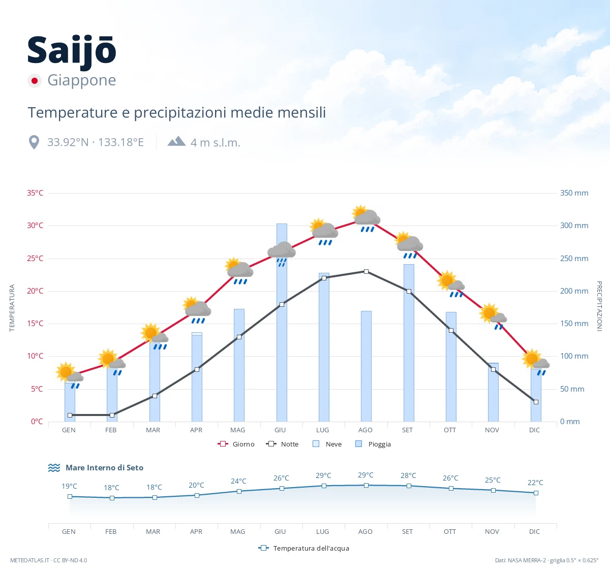 Saijō - temperature e precipitazioni medie mensili