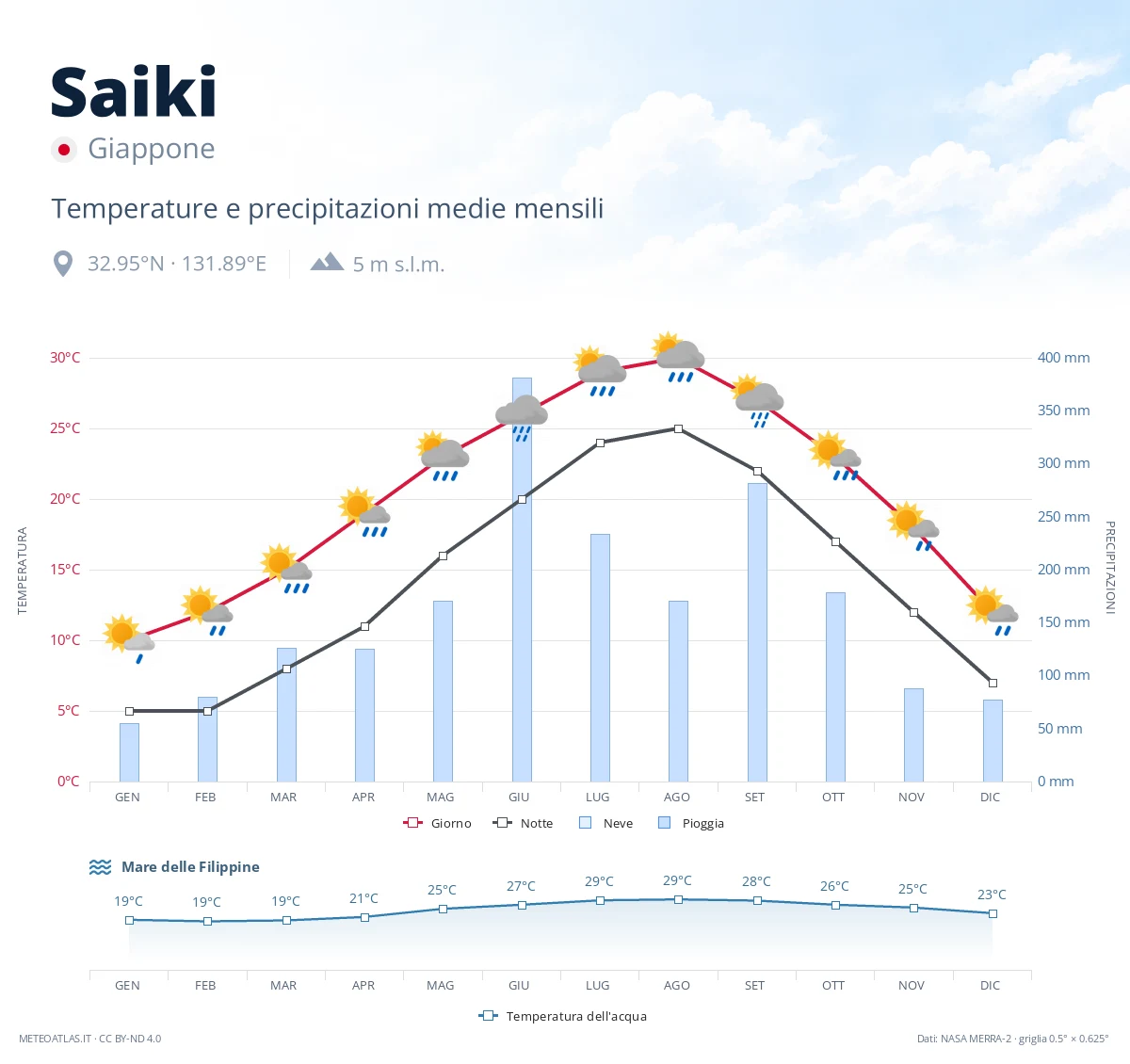 Saiki - temperature e precipitazioni medie mensili