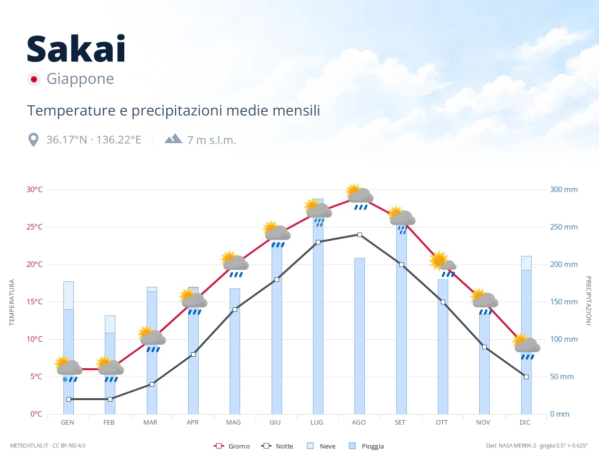Sakai - temperature e precipitazioni medie mensili