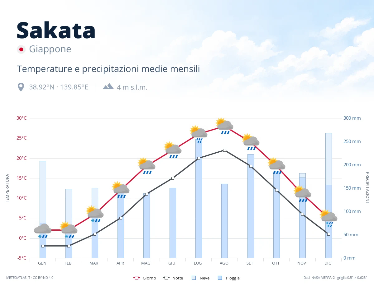 Sakata - temperature e precipitazioni medie mensili