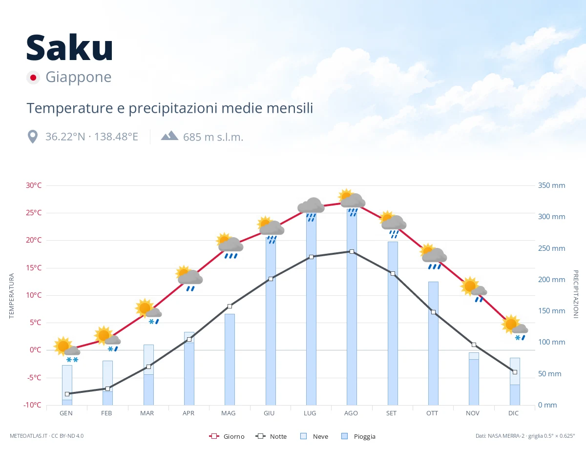 Saku - temperature e precipitazioni medie mensili