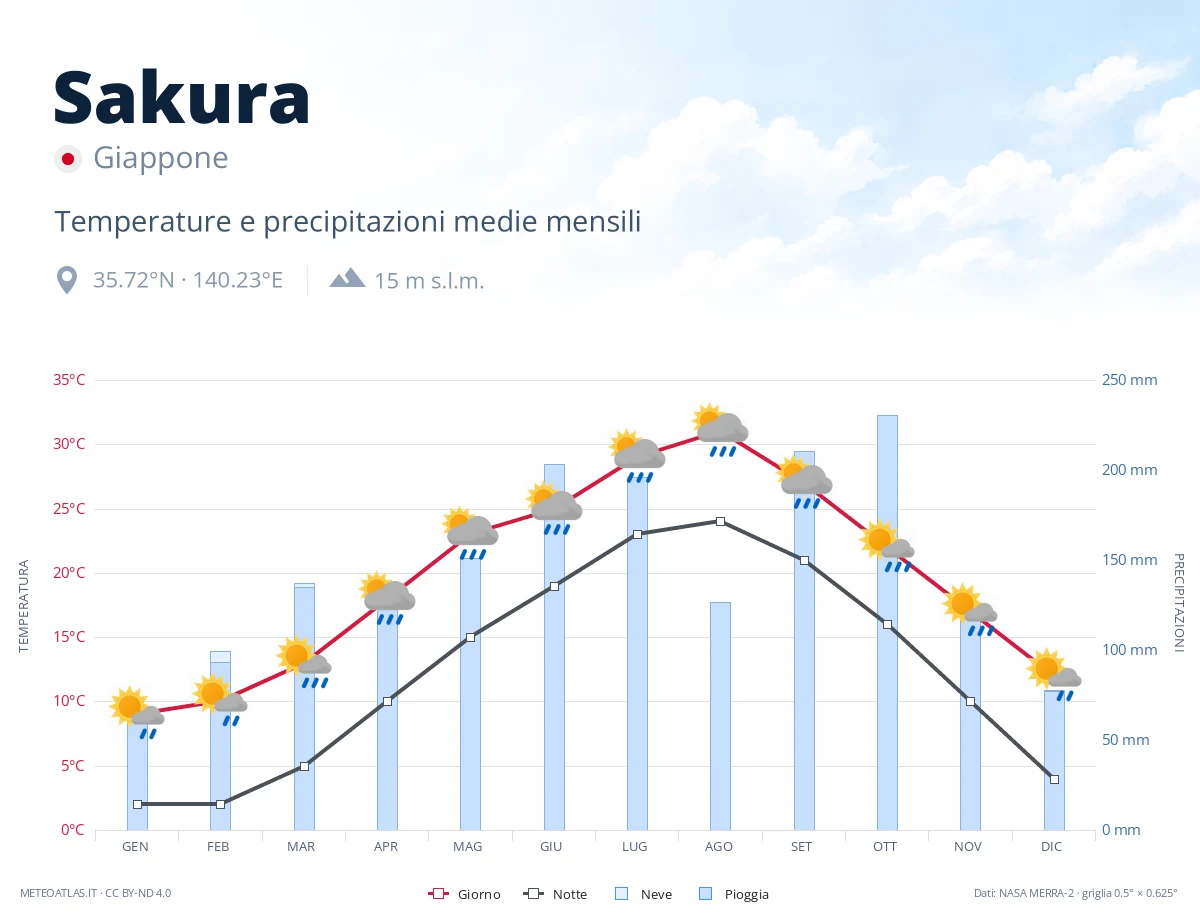 Sakura - temperature e precipitazioni medie mensili
