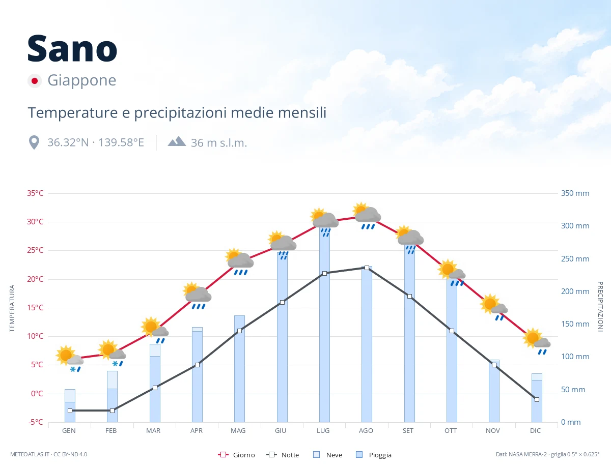 Sano - temperature e precipitazioni medie mensili