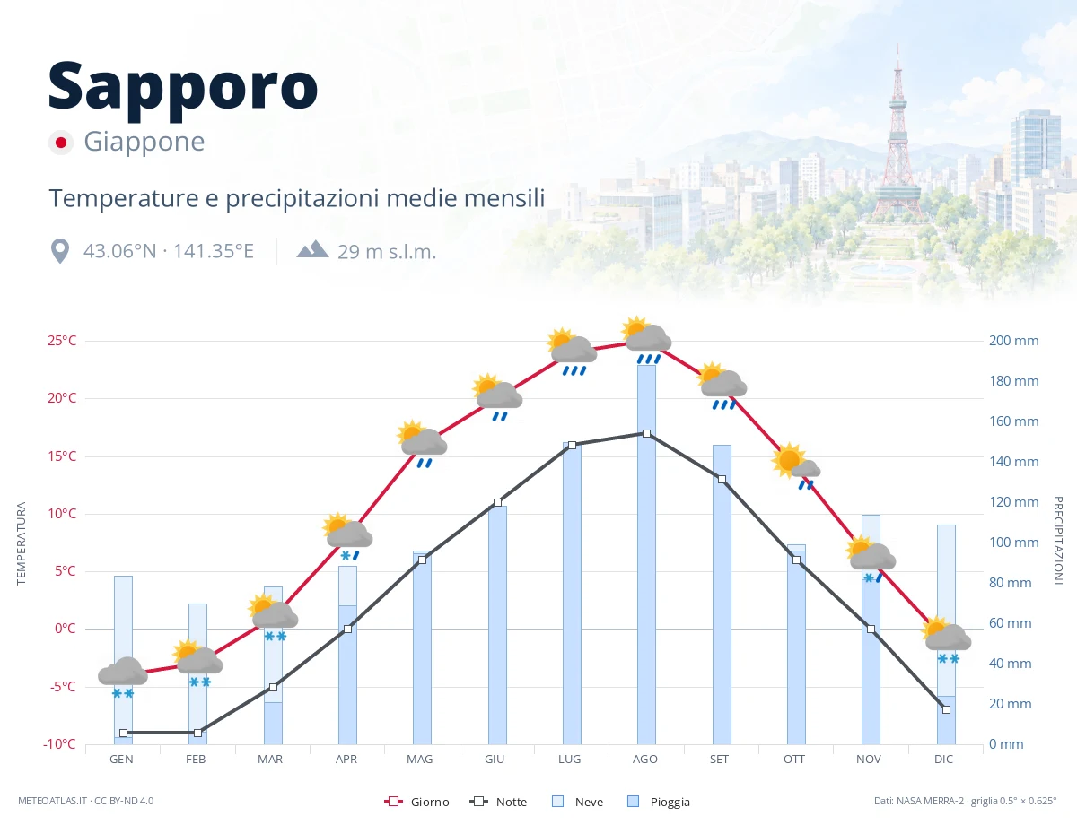 Sapporo - temperature e precipitazioni medie mensili