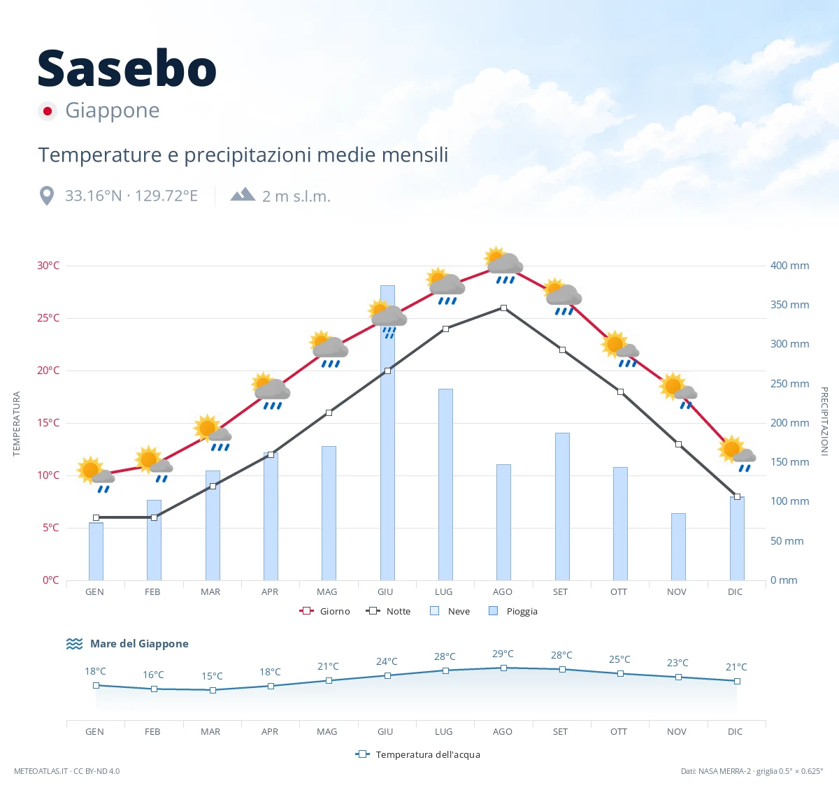 Sasebo - temperature e precipitazioni medie mensili