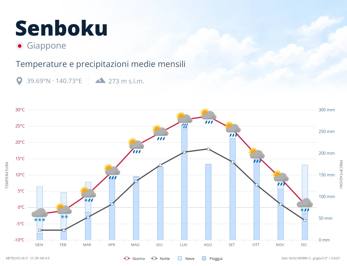 Senboku - temperature e precipitazioni medie mensili