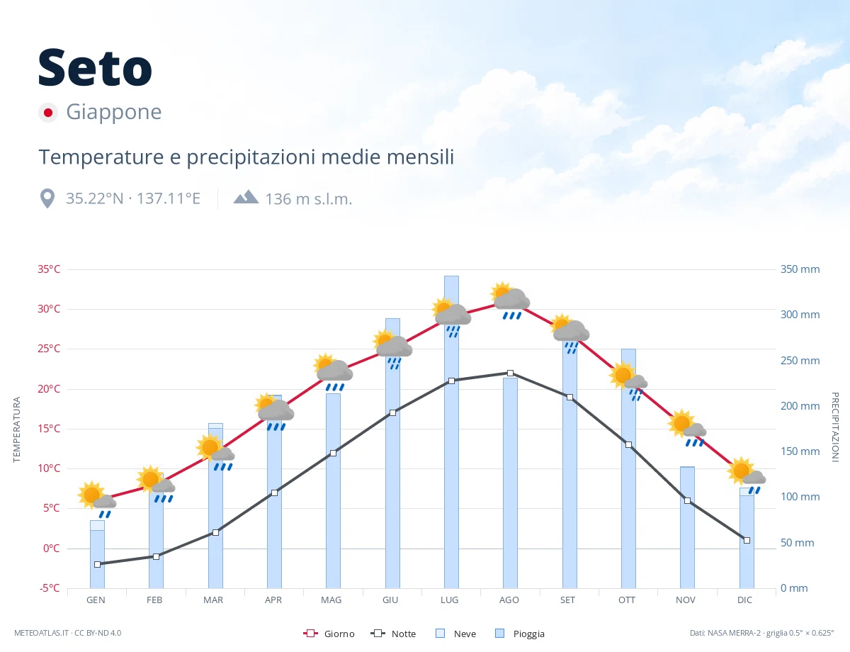 Seto - temperature e precipitazioni medie mensili