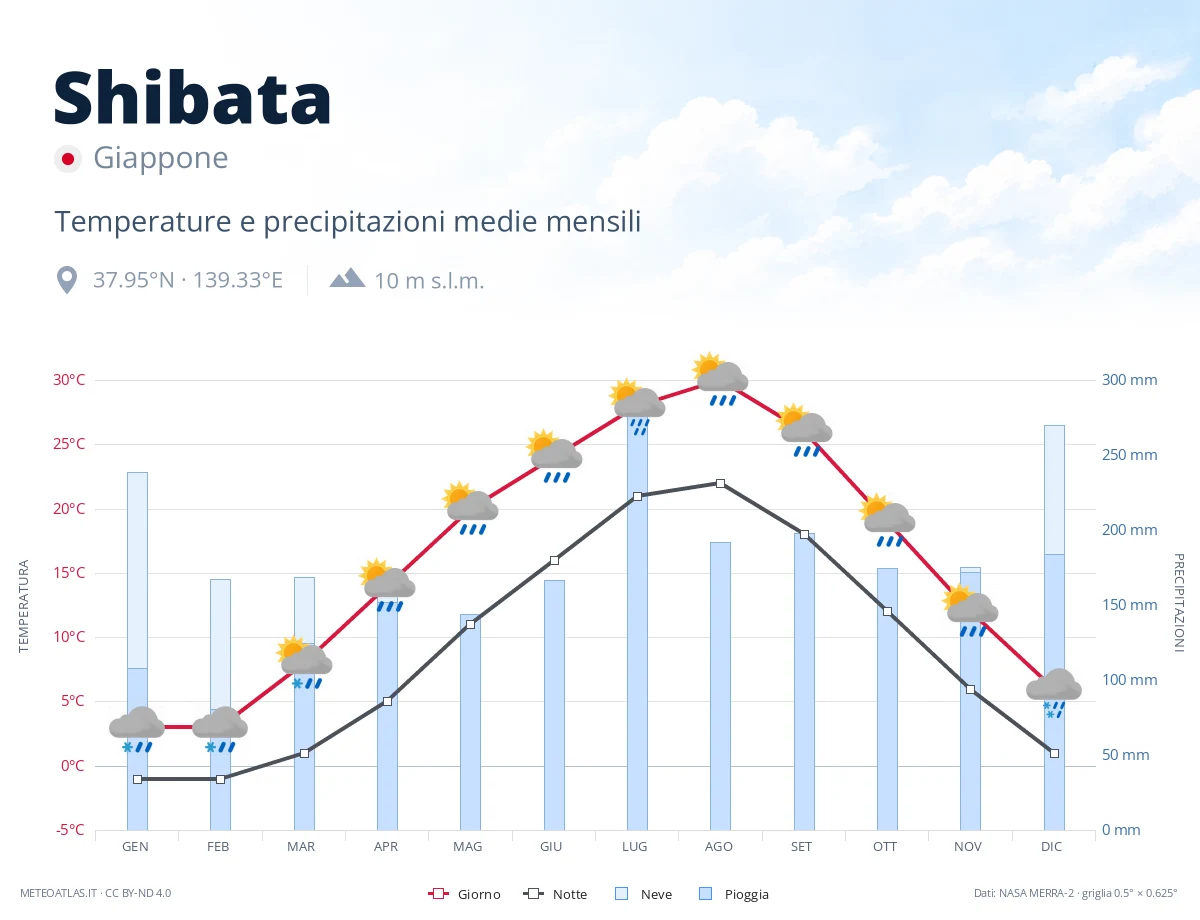 Shibata - temperature e precipitazioni medie mensili