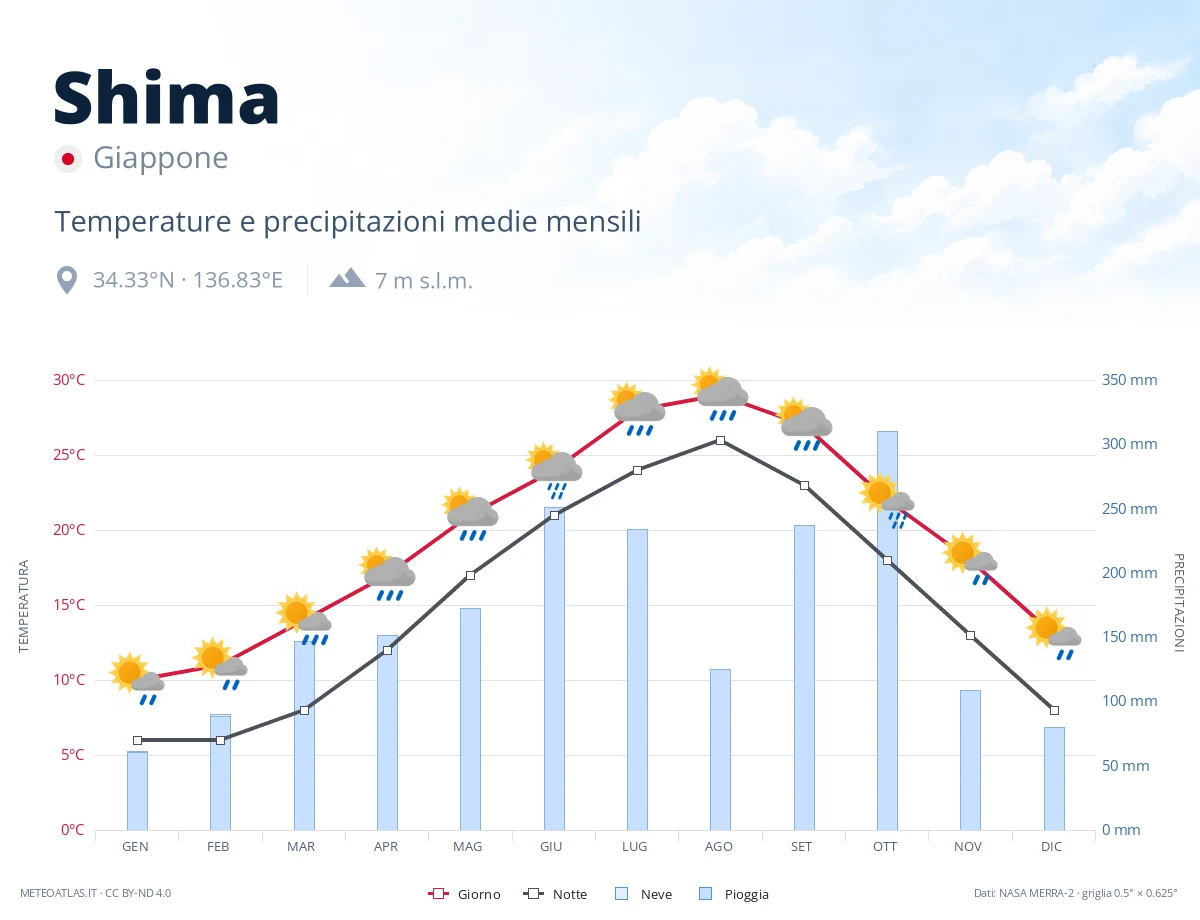 Shima - temperature e precipitazioni medie mensili