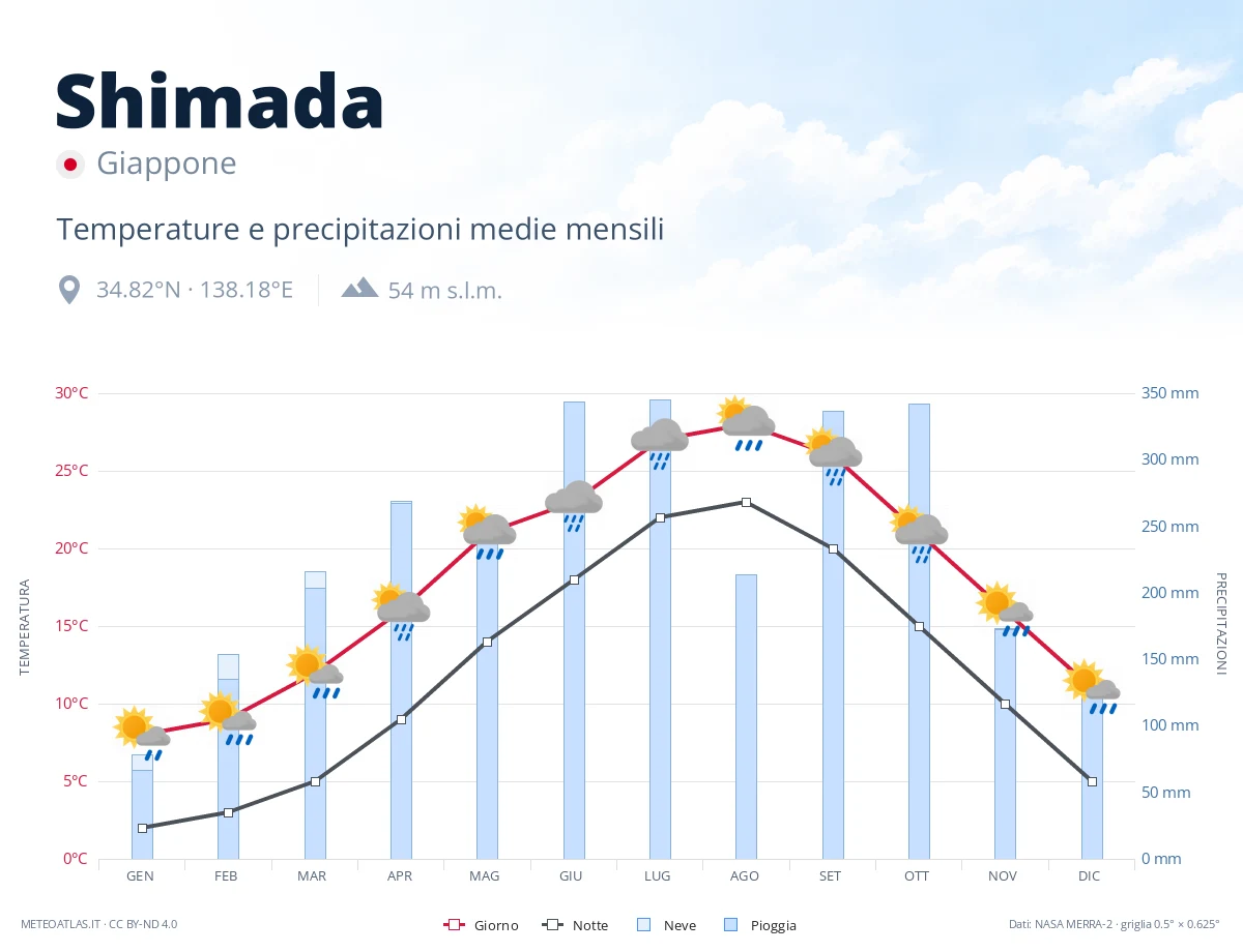 Shimada - temperature e precipitazioni medie mensili