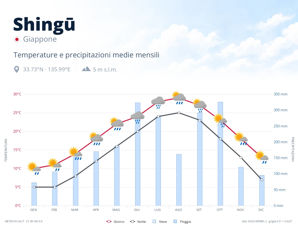 Shingū - temperature e precipitazioni medie mensili