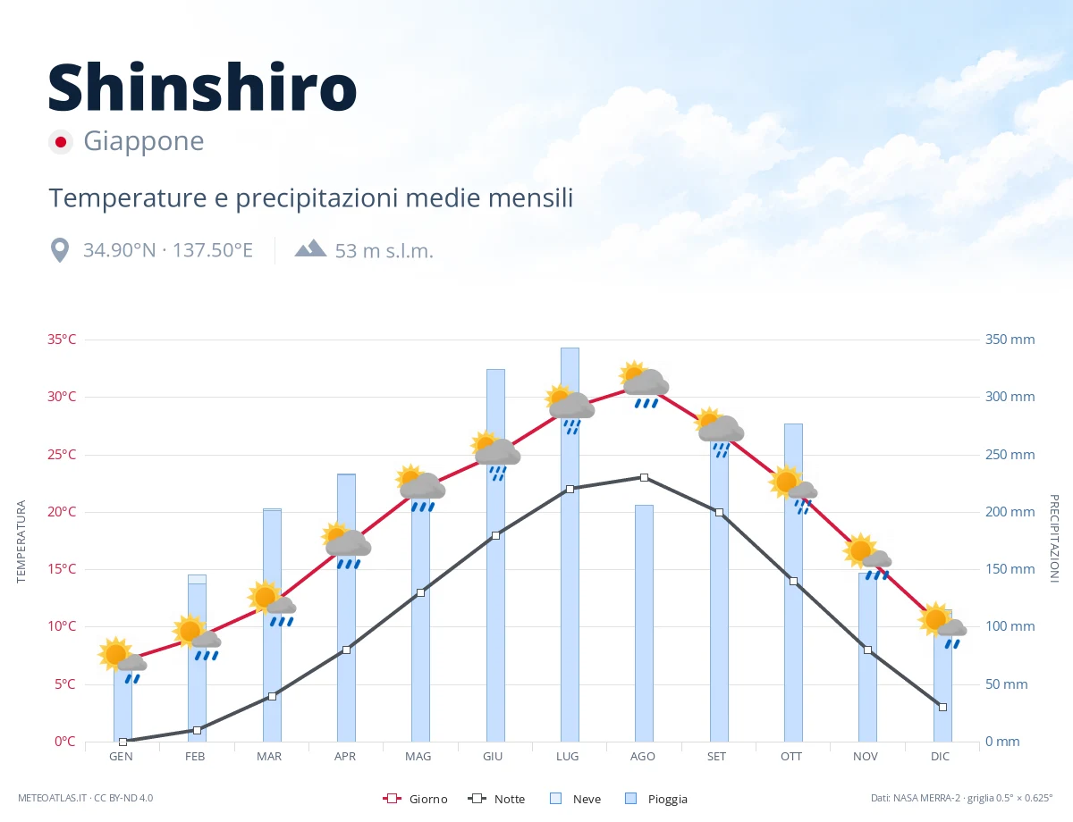 Shinshiro - temperature e precipitazioni medie mensili