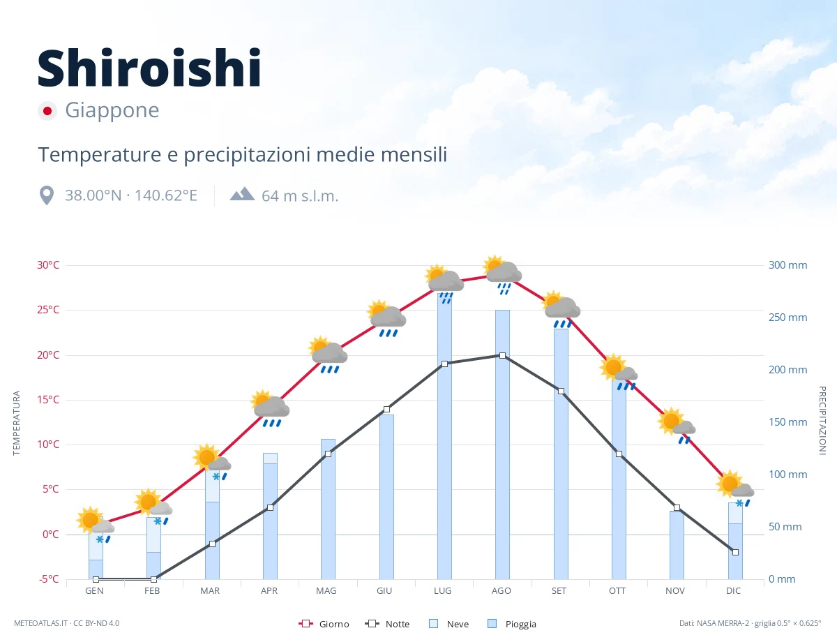 Shiroishi - temperature e precipitazioni medie mensili