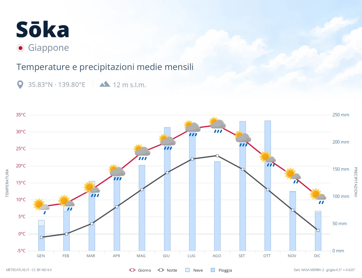 Sōka - temperature e precipitazioni medie mensili