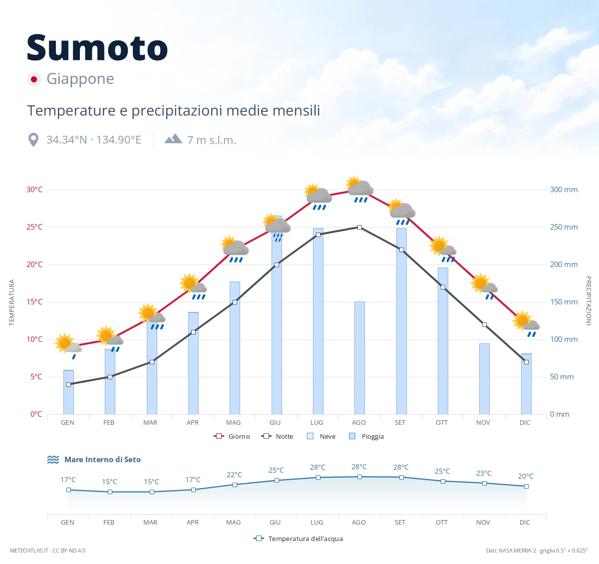 Sumoto - temperature e precipitazioni medie mensili