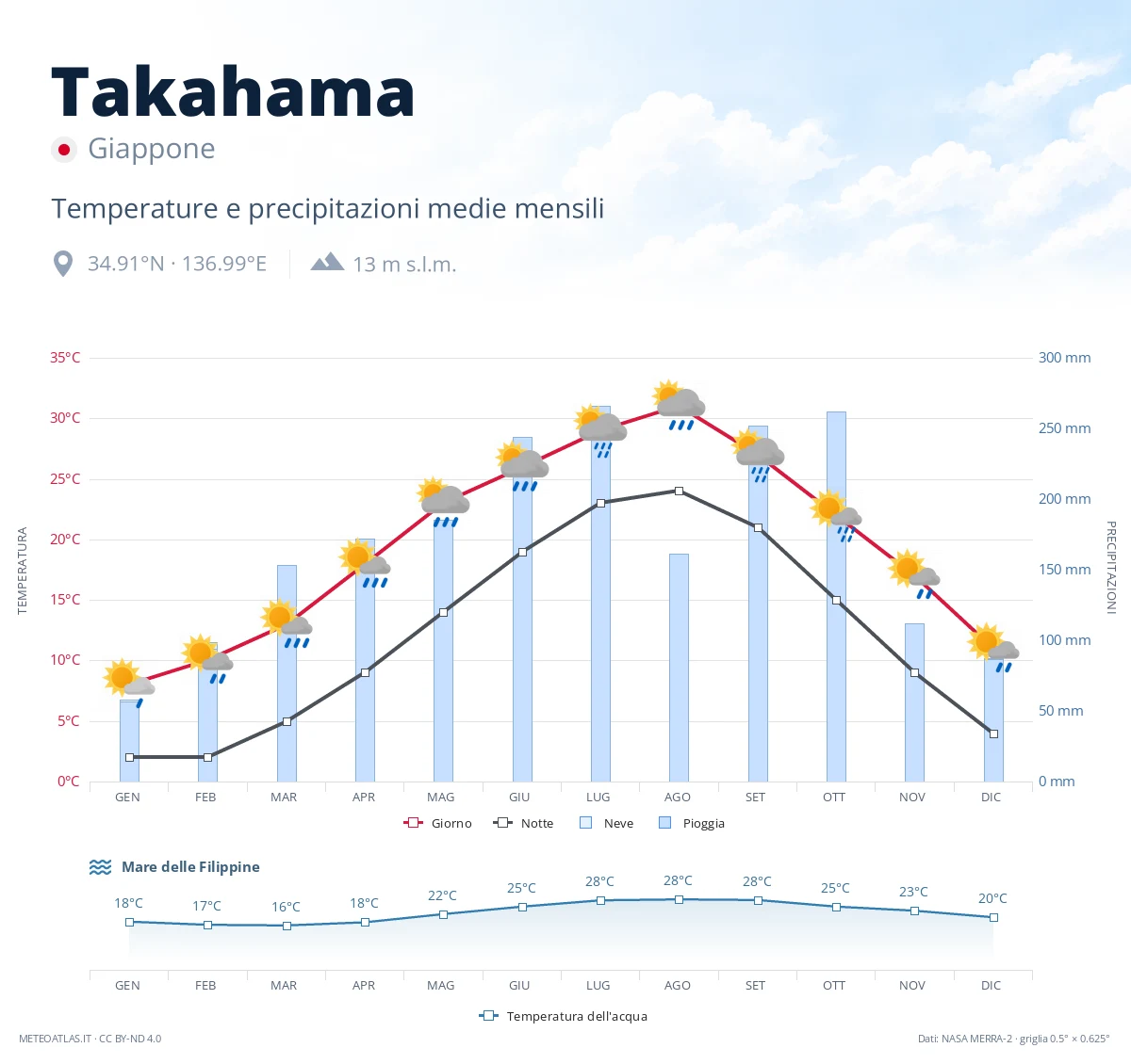 Takahama - temperature e precipitazioni medie mensili