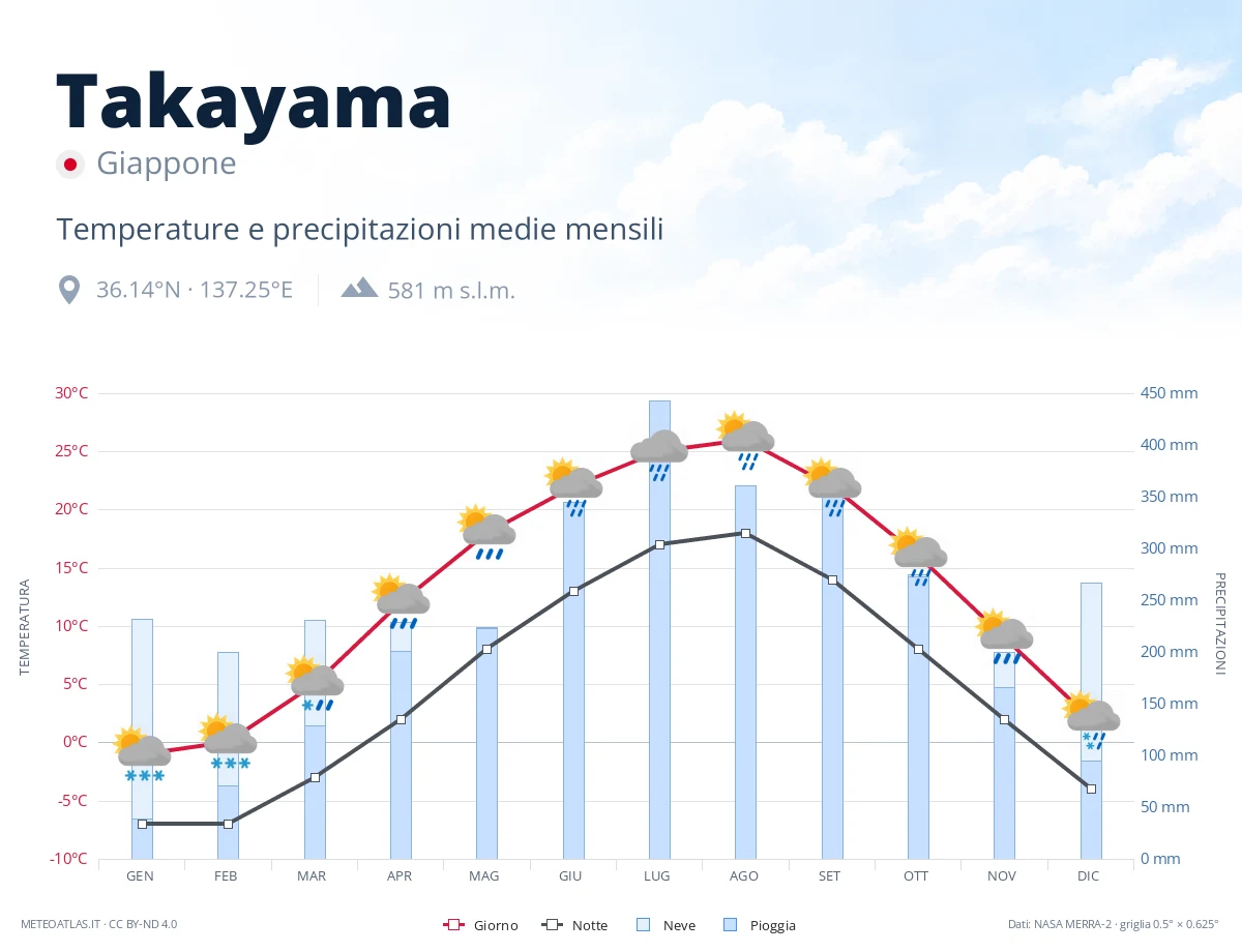 Takayama - temperature e precipitazioni medie mensili