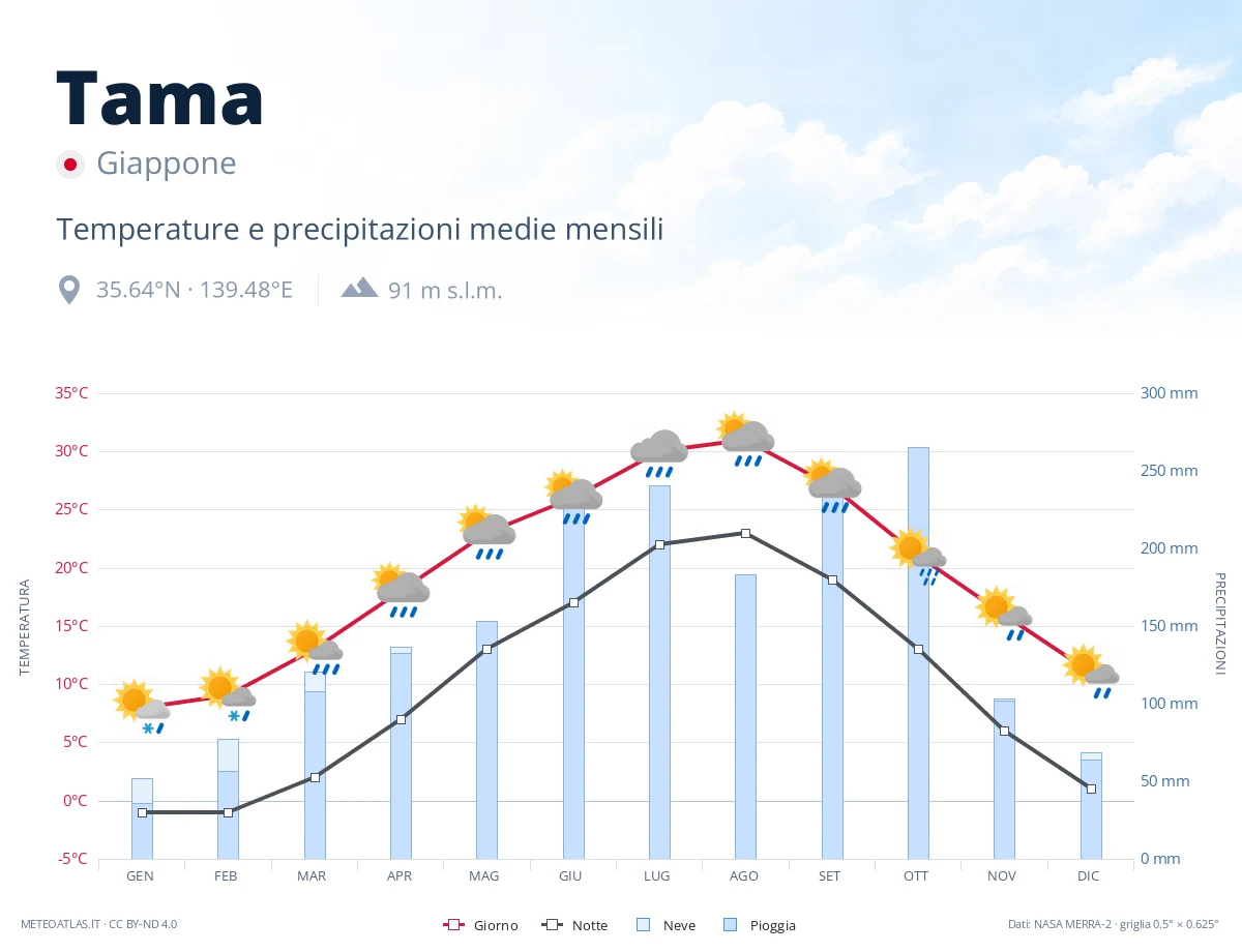 Tama - temperature e precipitazioni medie mensili