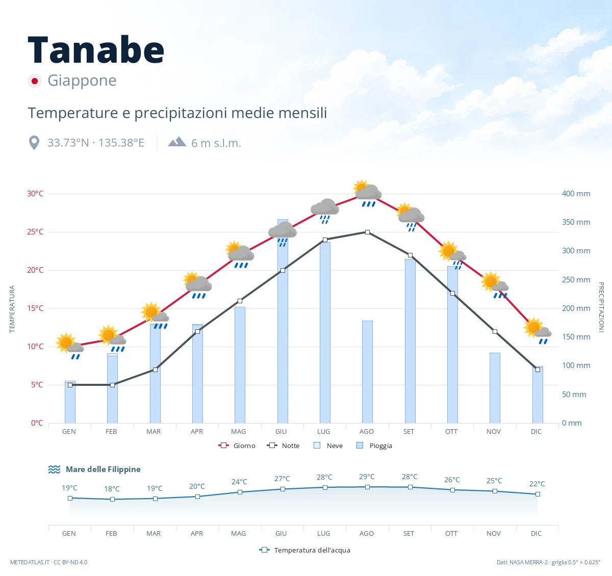 Tanabe - temperature e precipitazioni medie mensili