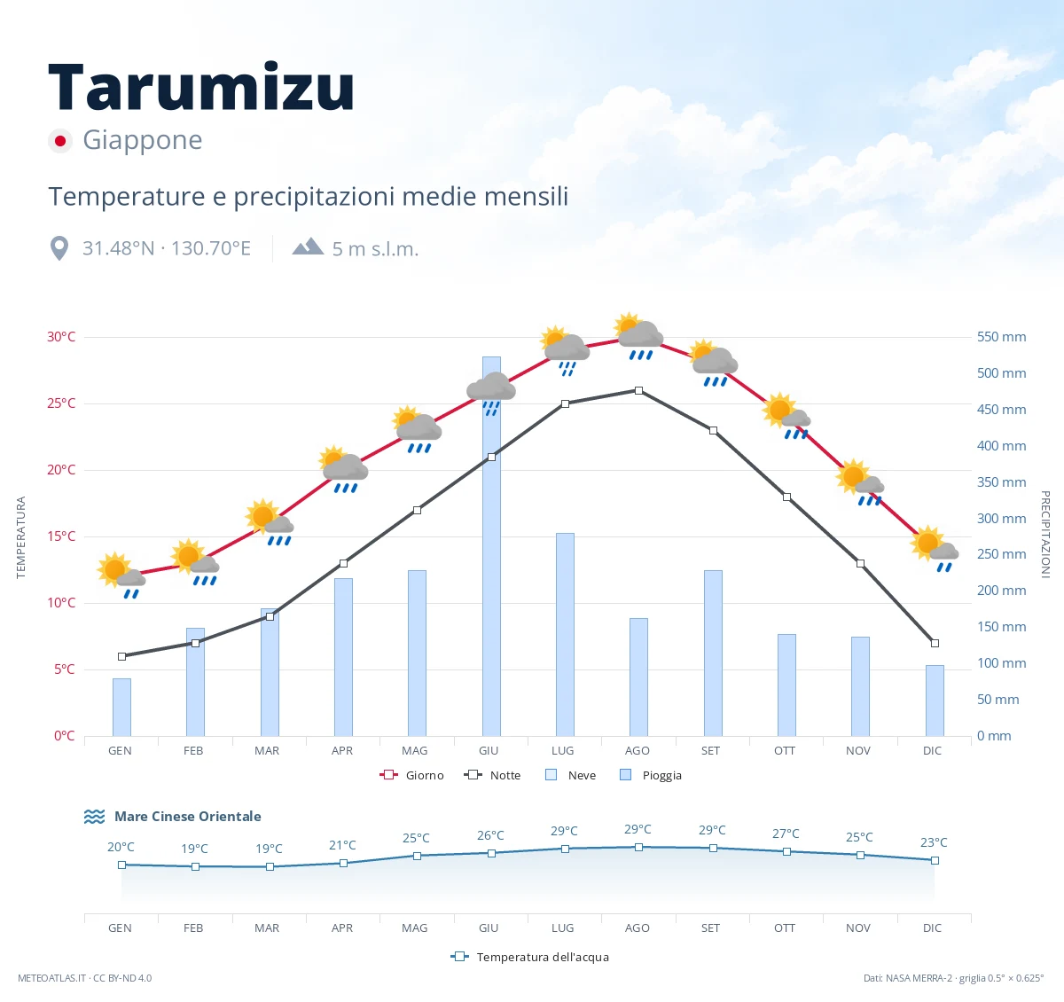 Tarumizu - temperature e precipitazioni medie mensili