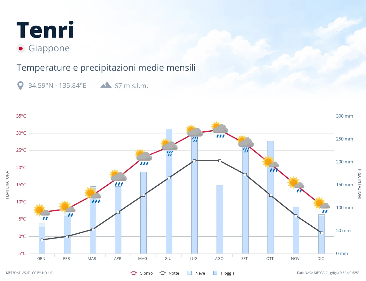 Tenri - temperature e precipitazioni medie mensili