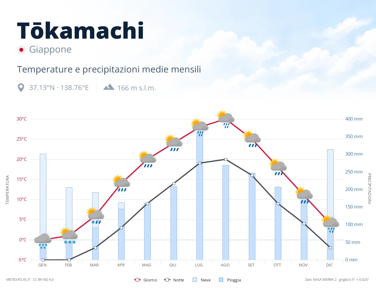Tōkamachi - temperature e precipitazioni medie mensili