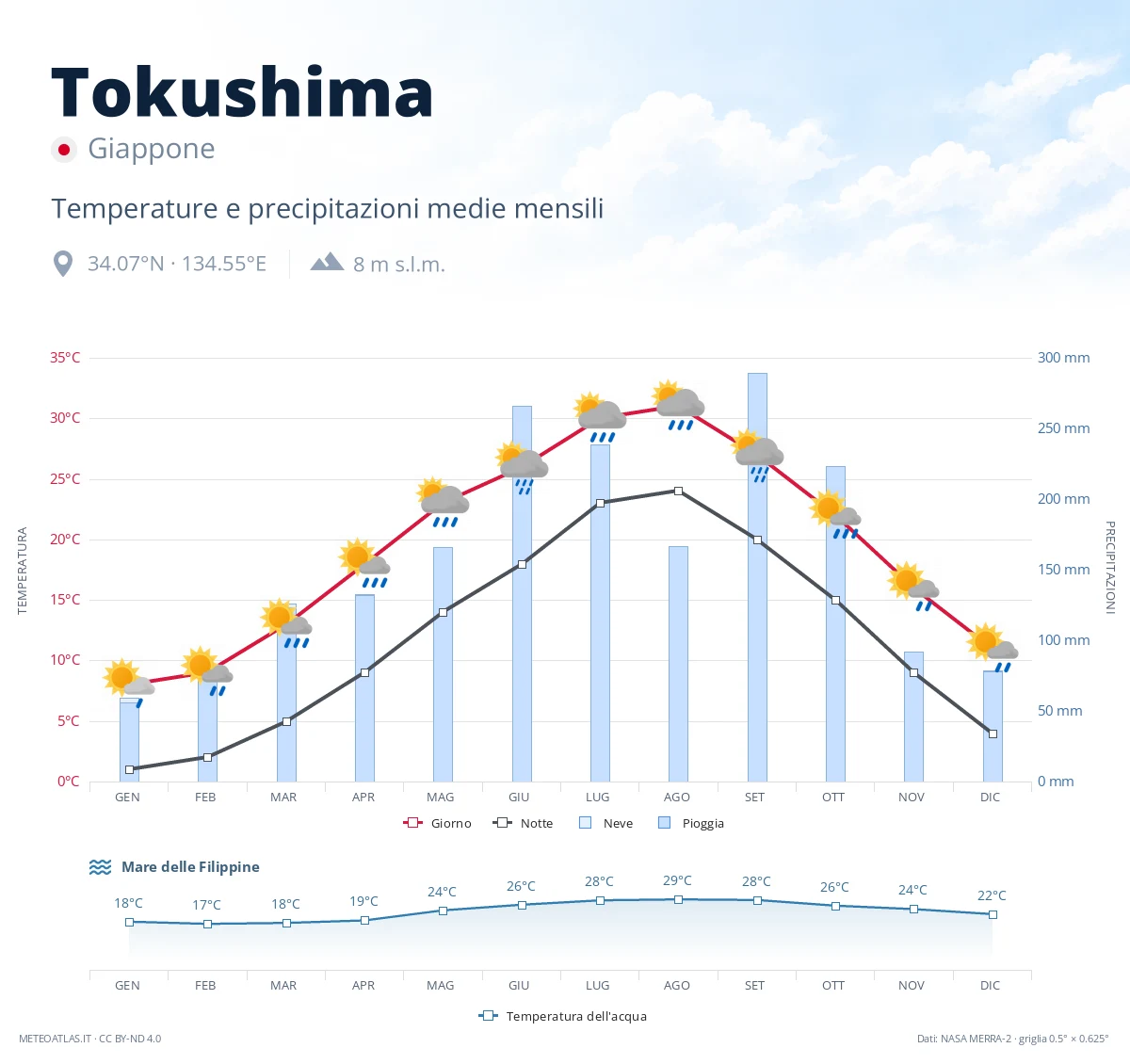 Tokushima - temperature e precipitazioni medie mensili