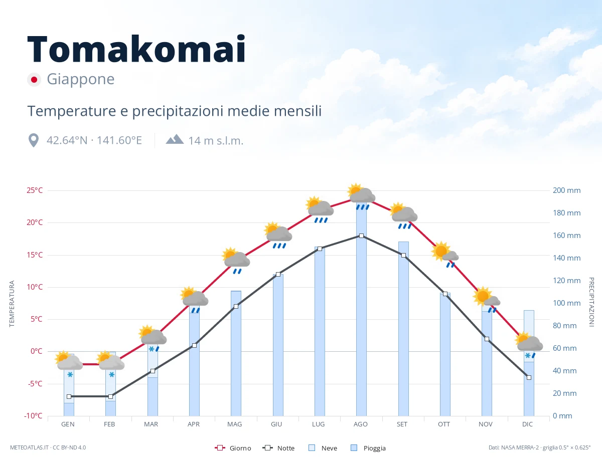 Tomakomai - temperature e precipitazioni medie mensili