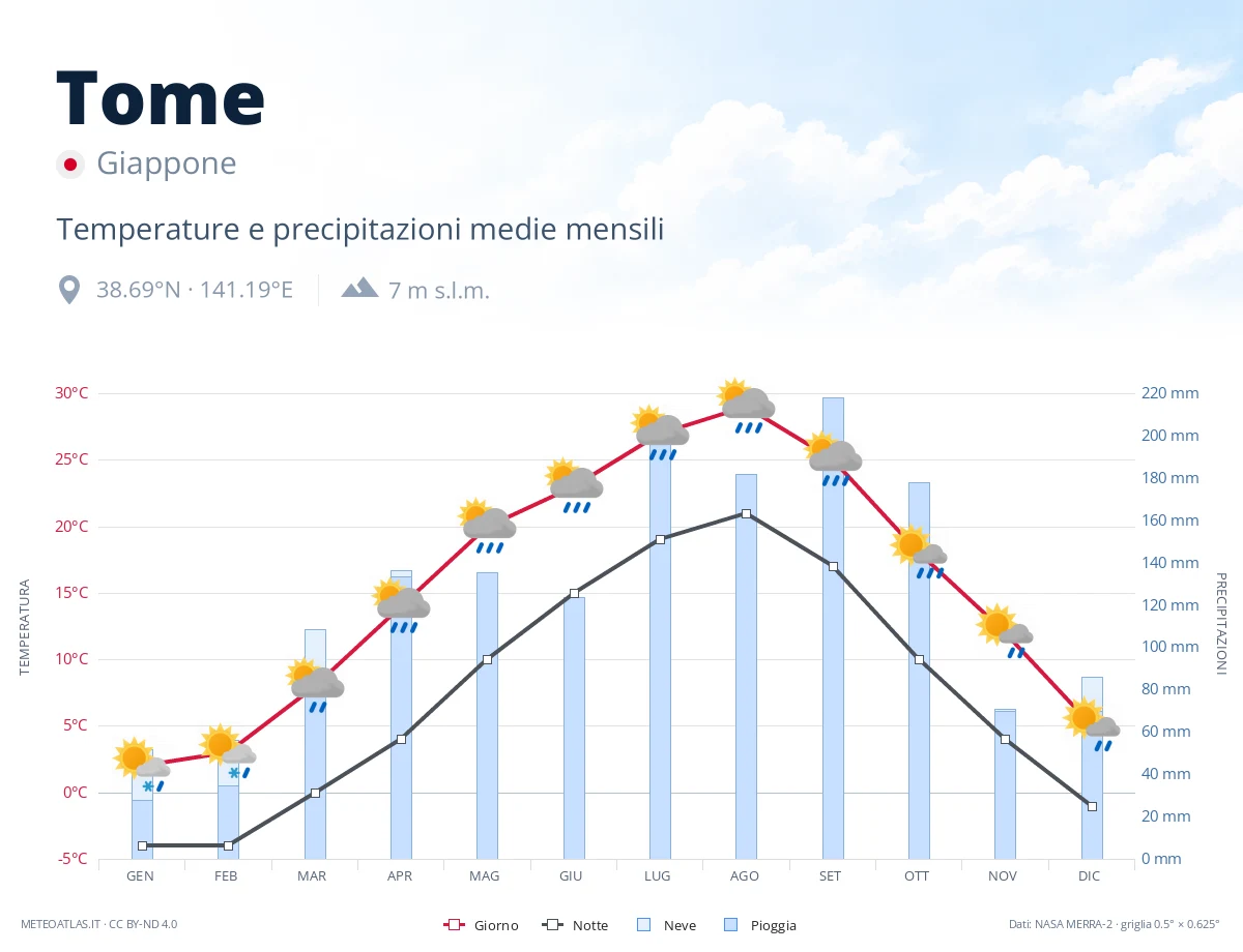 Tome - temperature e precipitazioni medie mensili