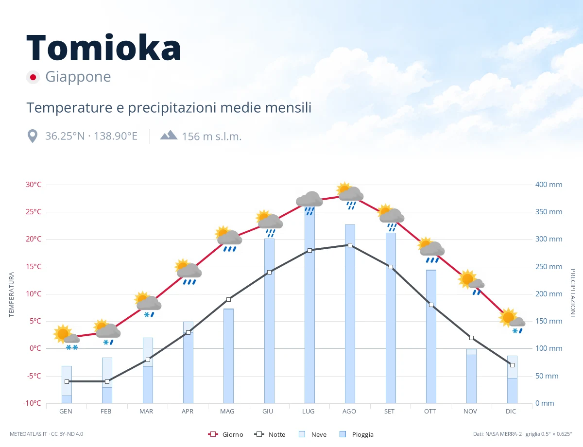 Tomioka - temperature e precipitazioni medie mensili