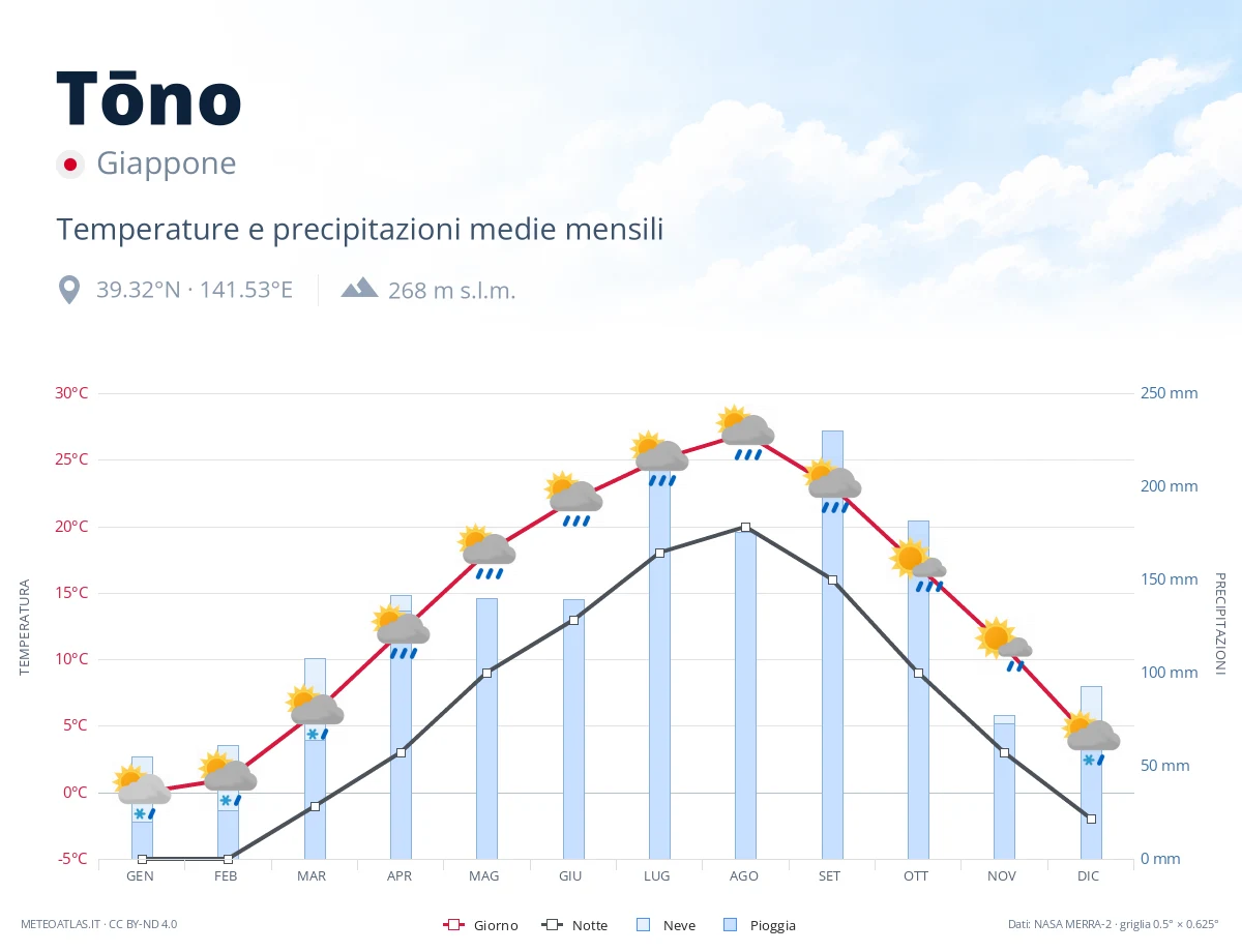 Tōno - temperature e precipitazioni medie mensili