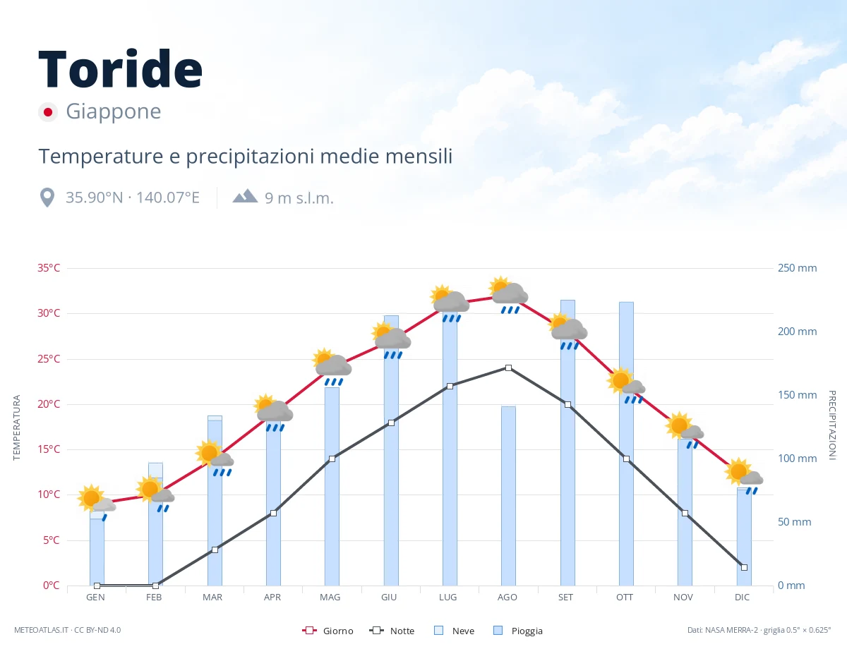 Toride - temperature e precipitazioni medie mensili