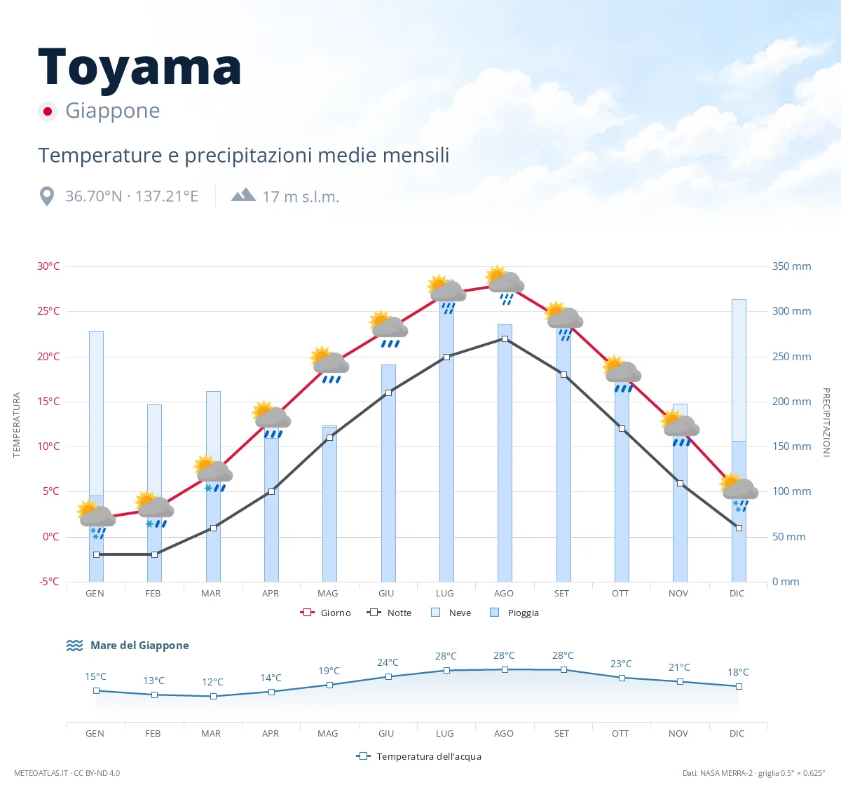 Toyama - temperature e precipitazioni medie mensili