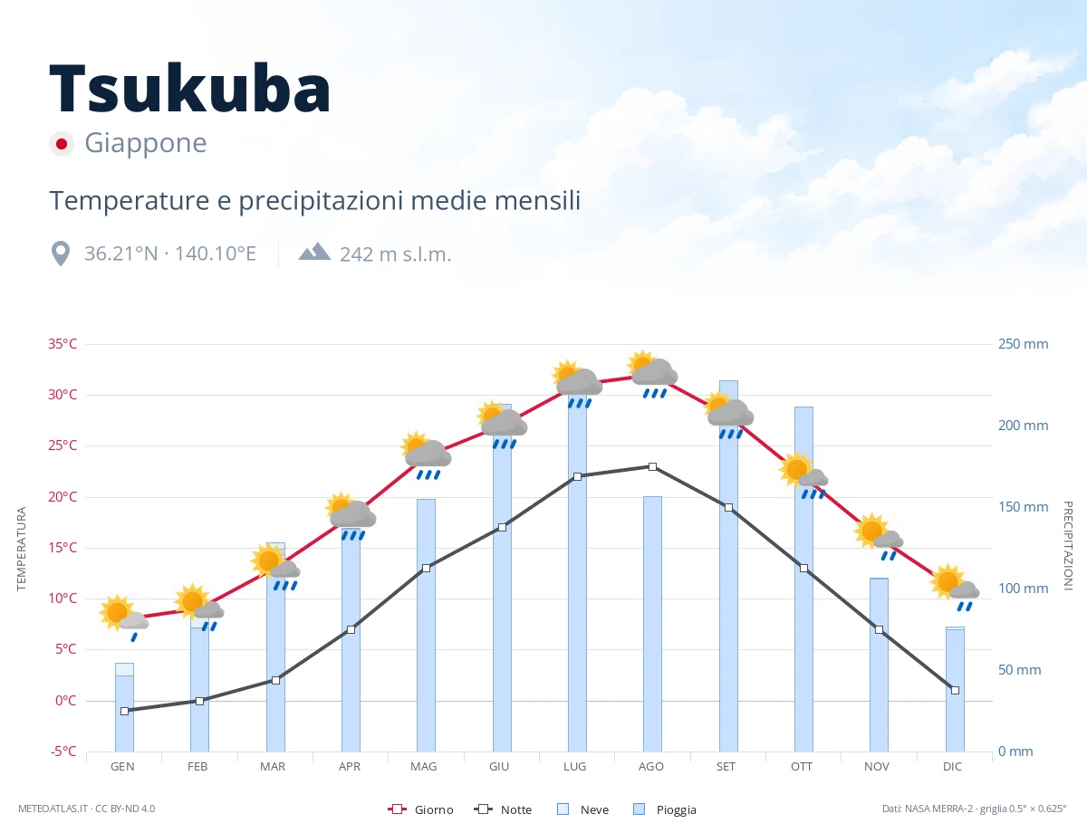 Tsukuba - temperature e precipitazioni medie mensili