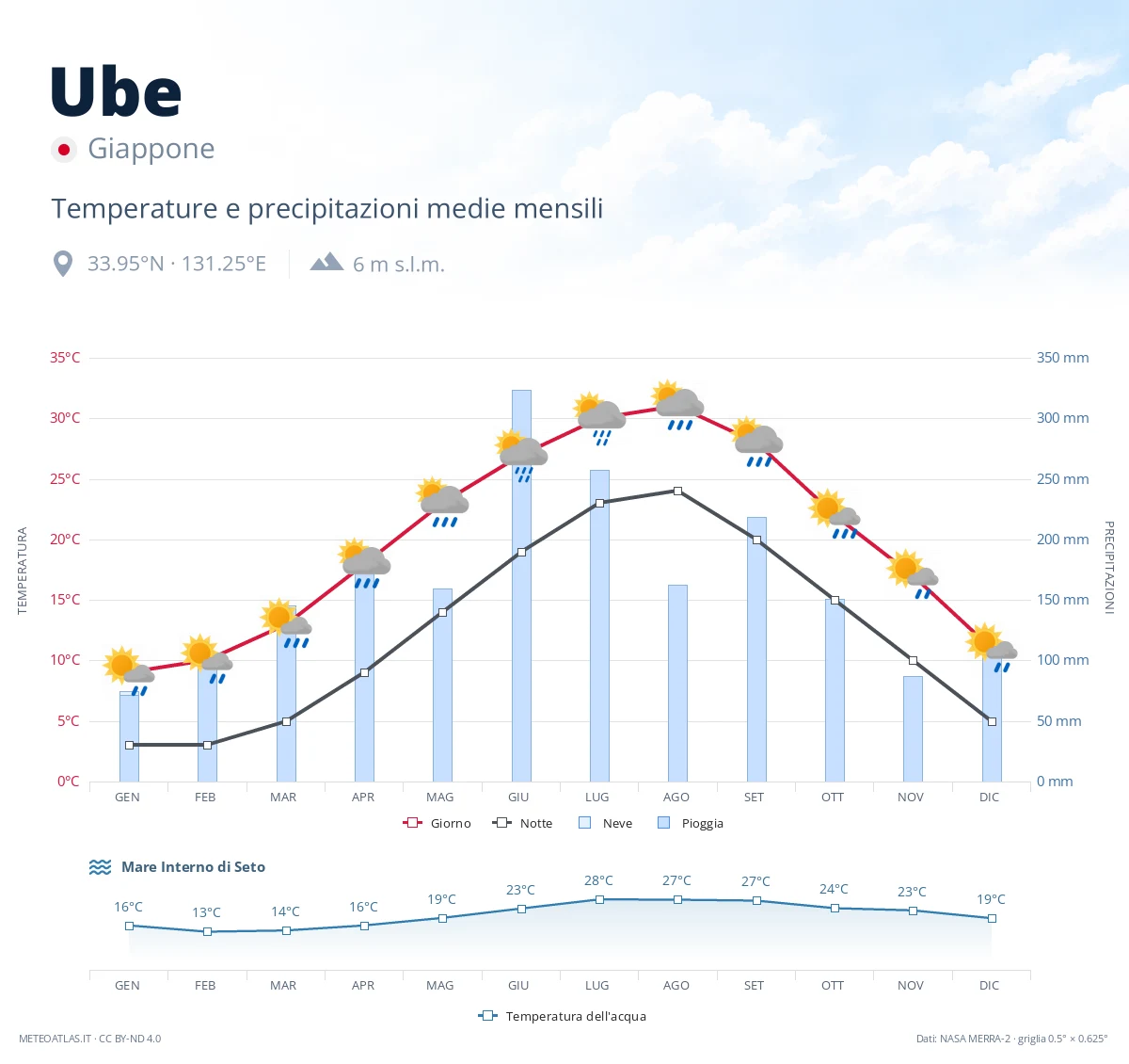 Ube - temperature e precipitazioni medie mensili