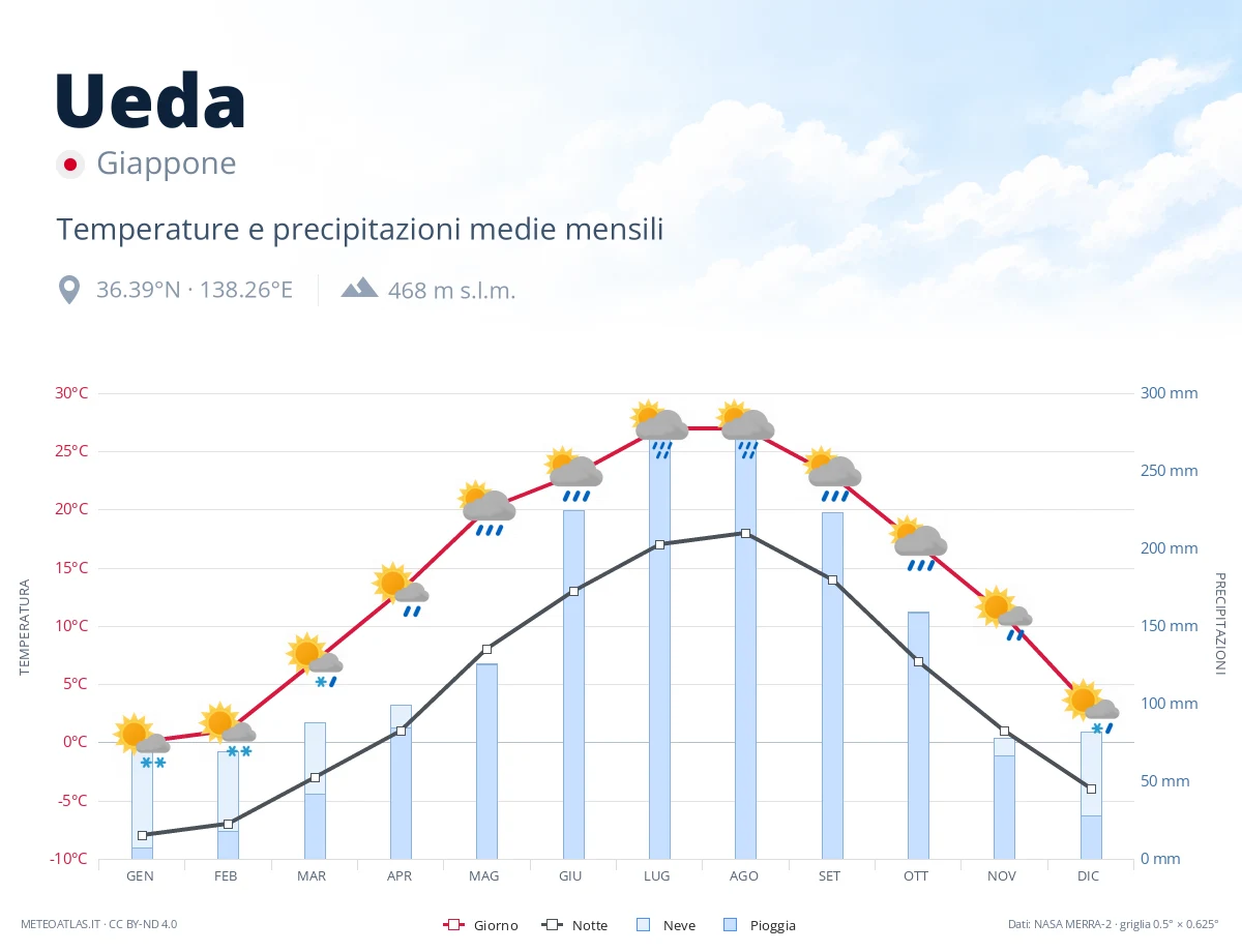 Ueda - temperature e precipitazioni medie mensili