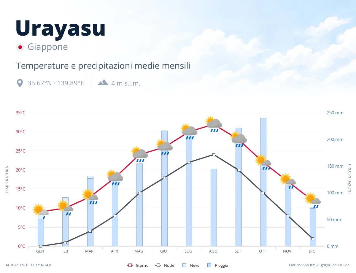 Urayasu - temperature e precipitazioni medie mensili