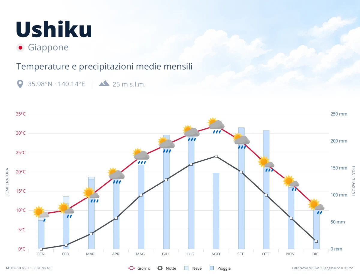 Ushiku - temperature e precipitazioni medie mensili