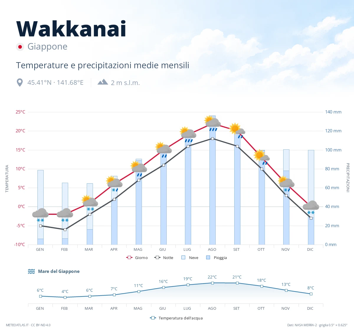 Wakkanai - temperature e precipitazioni medie mensili